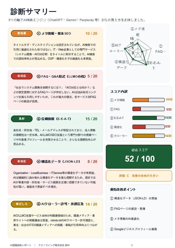 AI認識診断レポート 診断サマリー