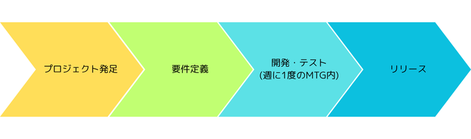 プロジェクト発足 (1)